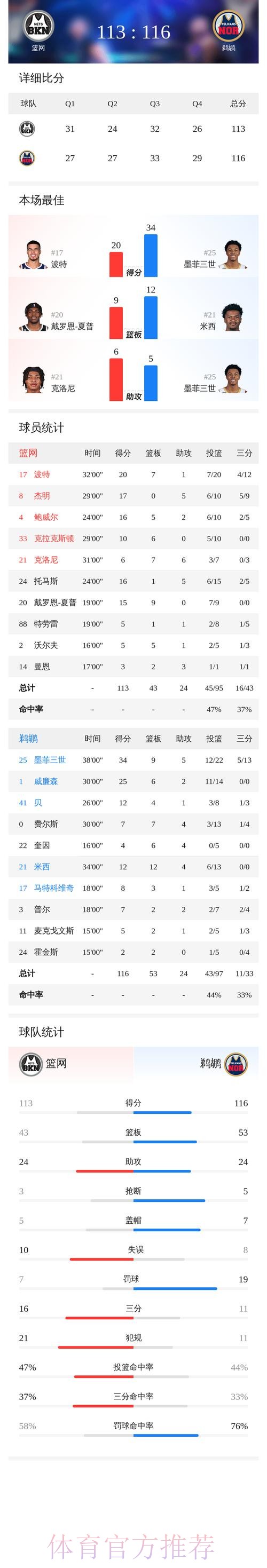 墨菲34+9小波特20+9 鹈鹕险胜篮网结束连败